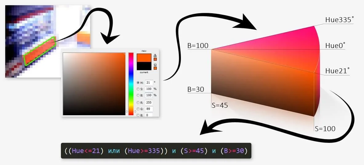 Определяем цвет и его диапазоны для отдельной области Определяем цвет и его диапазоны для отдельной области